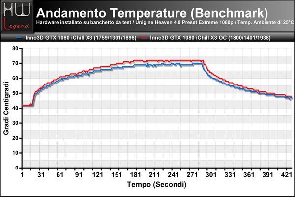 Temperature-Andamento-Benchmark-Unigine