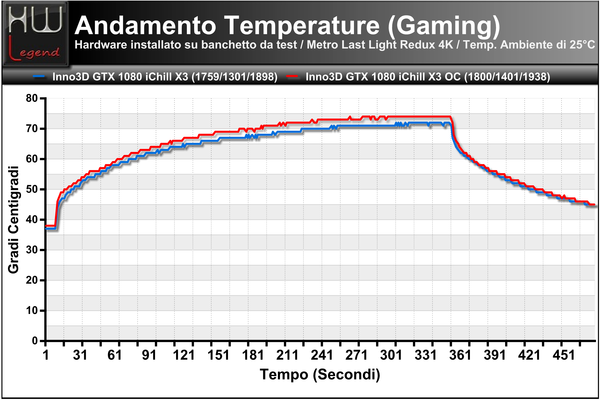 Temperature-Andamento-Gaming-MetroLL