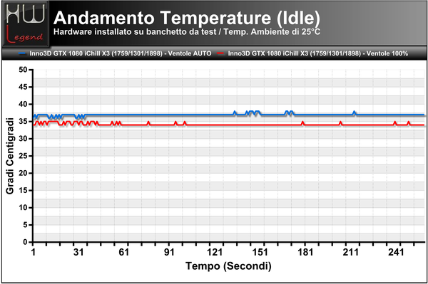 Temperature-Andamento-Idle