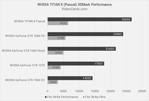 NVIDIA_TITAN_X_Pascal_3DMark_Performance