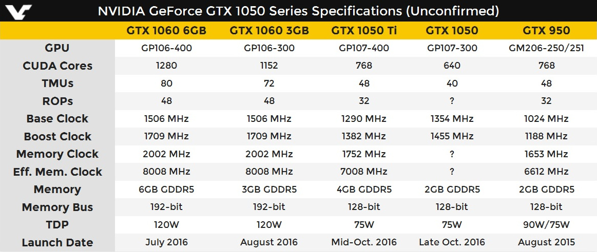 Информация в 128 бит. Видеокарта NVIDIA GEFORCE 1050ti. Видеокарта NVIDIA GEFORCE GTX 1050 ti. Характеристики видеокарты GEFORCE GTX 1050 ti. GEFORCE GTX 1050 4 ГБ.