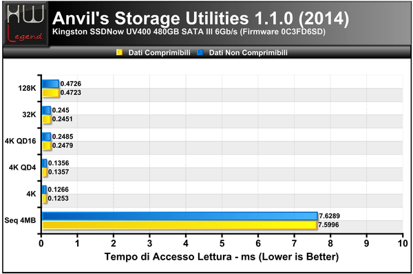 Anvils-Access-Time-Lettura