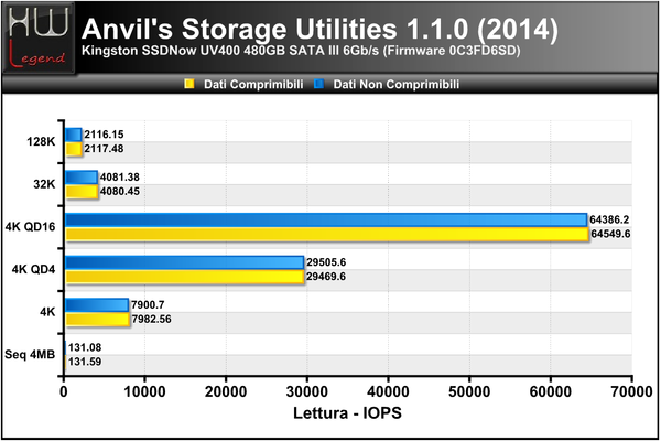 Anvils-Lettura-IOPS