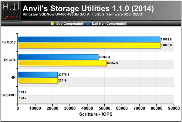 Anvils-Scrittura-IOPS