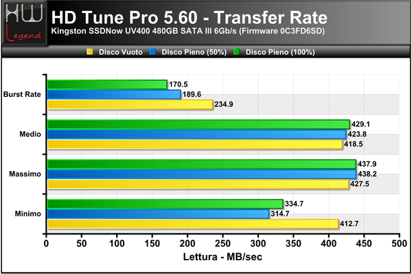 HD-Tune-Transfer-Lettura