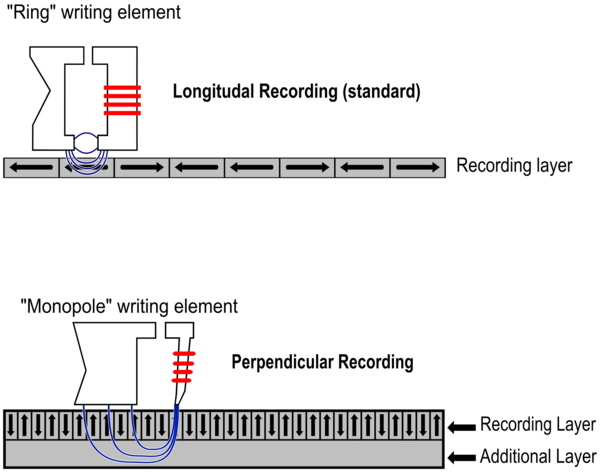 Perpendicular_Magnetic_Recording