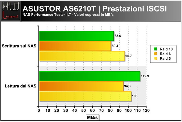 asustor_as6210t_nas_performance_tester_iscsi
