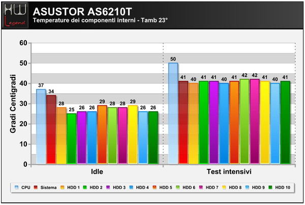 asustor_as6210t_temperature