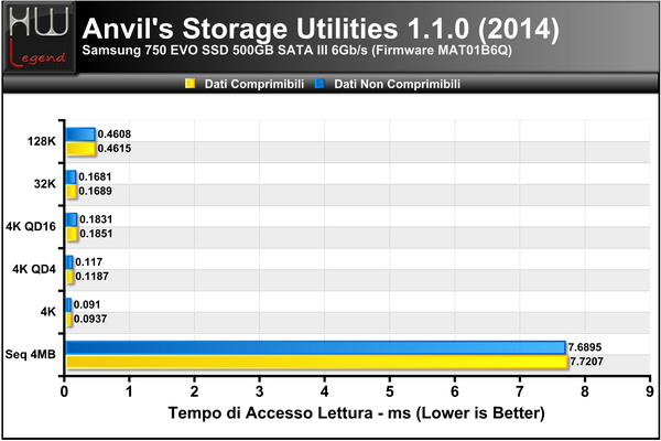 Anvils-Access-Time-Lettura