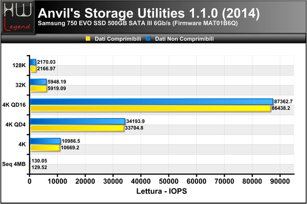 Anvils-Lettura-IOPS