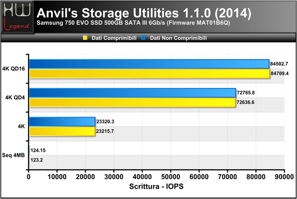 Anvils-Scrittura-IOPS