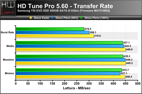 HD-Tune-Transfer-Lettura