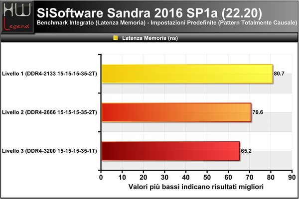 Sandra-Latenza