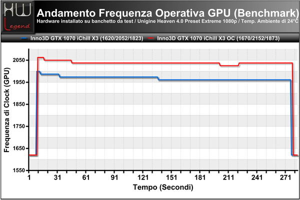 Frequenza-GPU-Andamento-Benchmark-Unigine