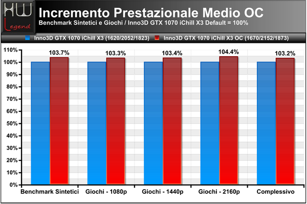 Incremento-Prestazionale-Medio-OC