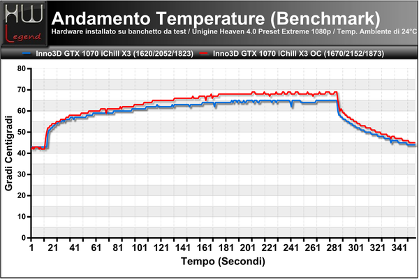 Temperature-Andamento-Benchmark-Unigine