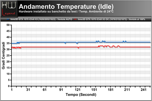Temperature-Andamento-Idle