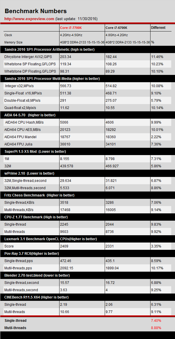 Nuovi_benchmark_sulla_prossima_CPU_Intel_Core_i7_7700K_Kaby_Lake_-_1