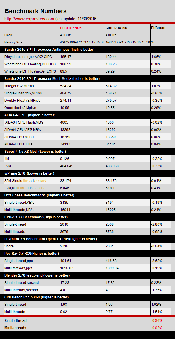 Nuovi_benchmark_sulla_prossima_CPU_Intel_Core_i7_7700K_Kaby_Lake_-_2
