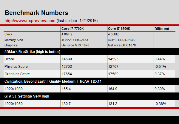Nuovi_benchmark_sulla_prossima_CPU_Intel_Core_i7_7700K_Kaby_Lake_-_3