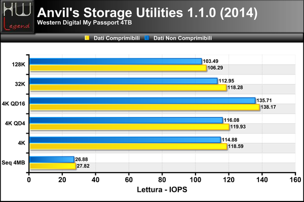 ANVIL-IOPS-LETTURA