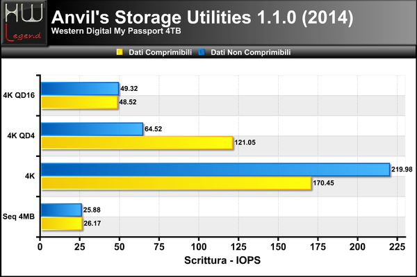 ANVIL-IOPS-SCRITTURA