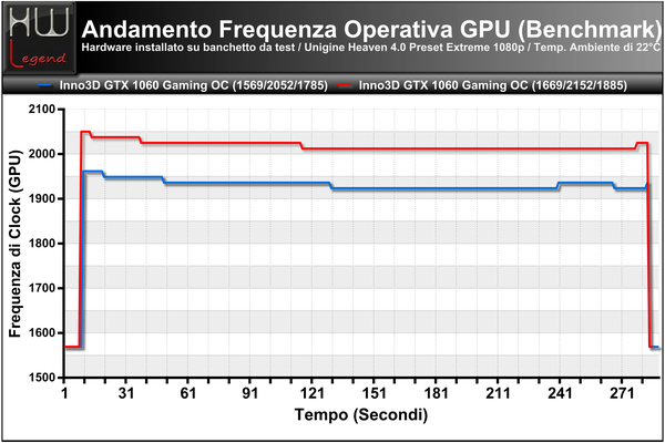 Frequenza-GPU-Andamento-Benchmark-Unigine