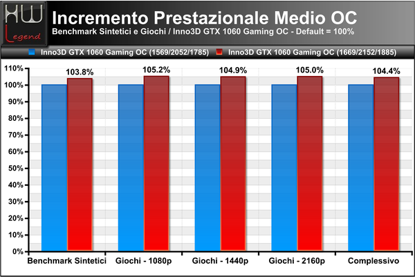 Incremento-Prestazionale-Medio-OC
