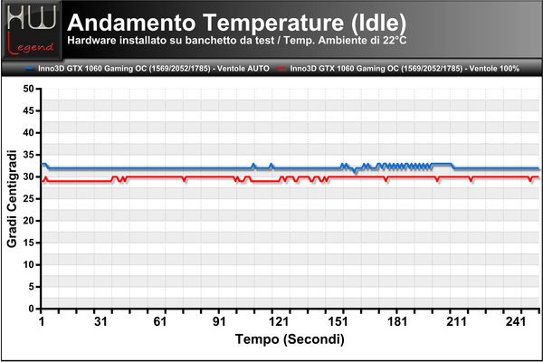 Temperature-Andamento-Idle