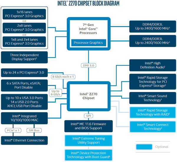 007-gigabyte-z270x-gaming7-diagramma-pch-intel-z270-express