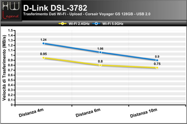 Trasferimento-WiFi-USB2-Upload