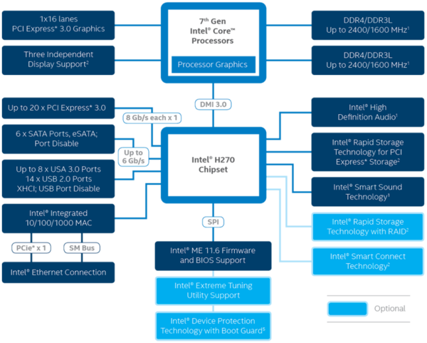 006-asrock-fatal1ty-h270-performance-diagramma-pch-intel-H270-express