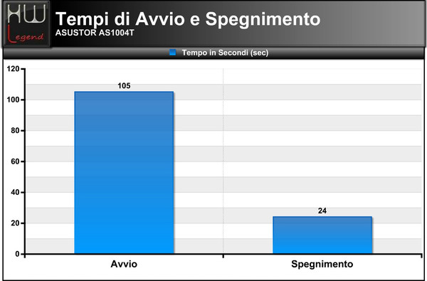 Avvio-Spegnimento