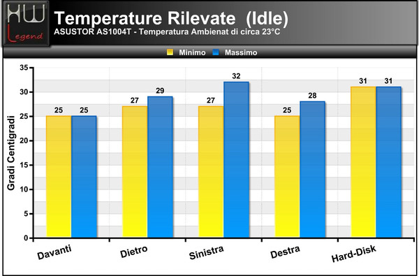Temperature-Idle
