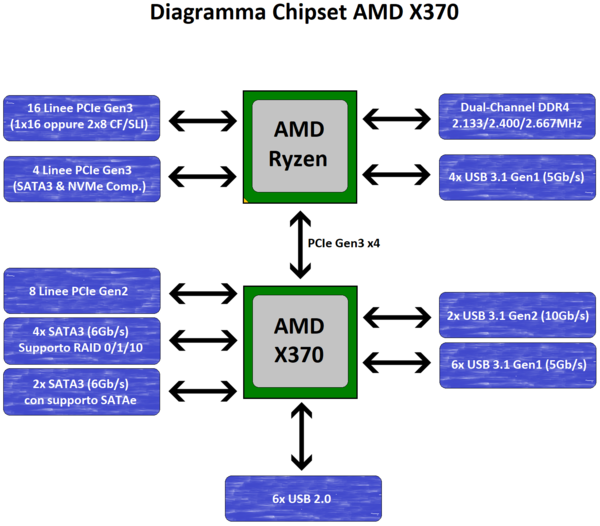 006-asus-x370-pro-prime-piattaforma-am4-diagramma-X370