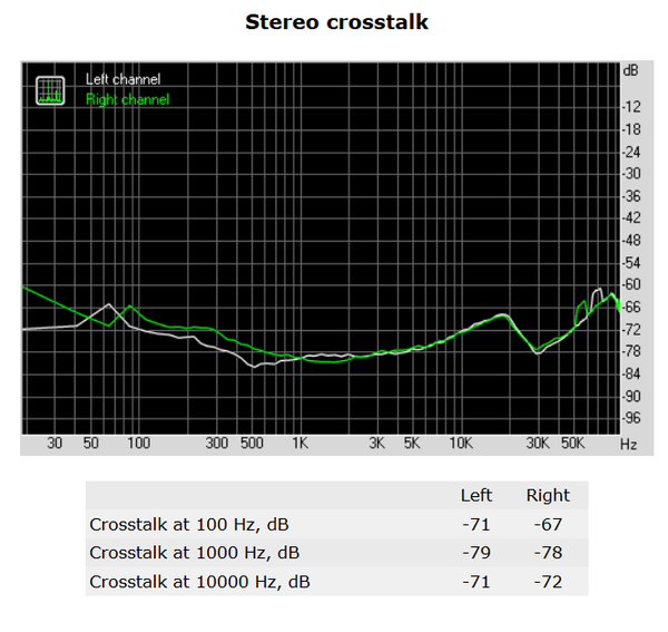 158-asrock-x370-fatal1ty-prof-gaming-audio-analyzer-crosstalk