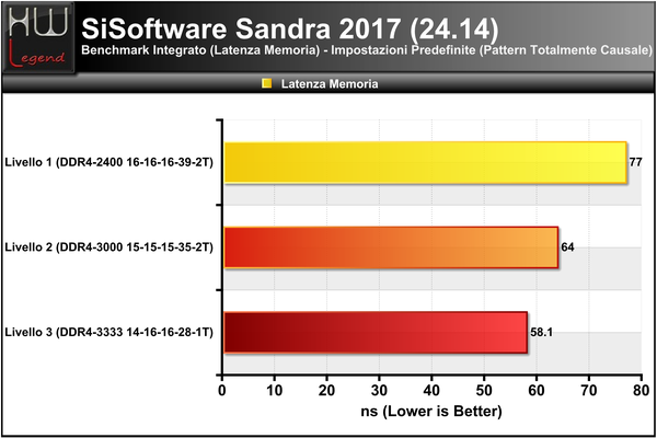 Sandra-Latenza