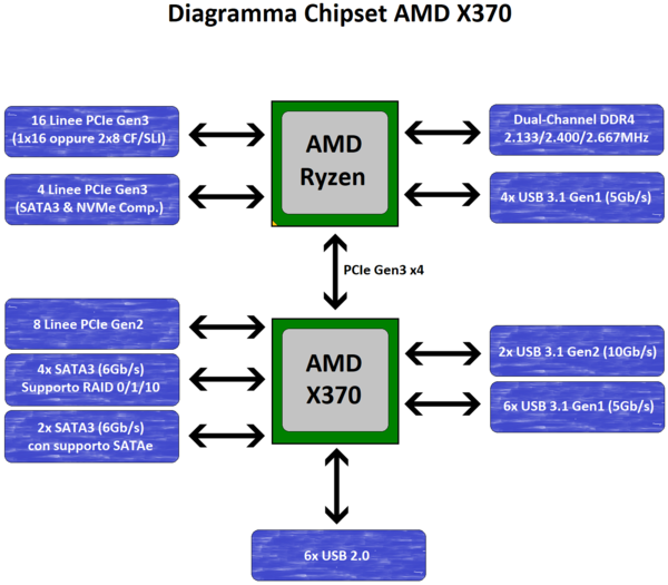 033-amd-ryzen-1700x-piattaforma-am4-diagramma-X370