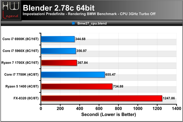 047-amd-ryzen-1700x-screen-prove-IPC-multi-core-blender