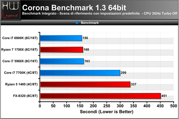 048-amd-ryzen-1700x-screen-prove-IPC-multi-core-corona
