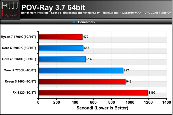 049-amd-ryzen-1700x-screen-prove-IPC-multi-core-povray