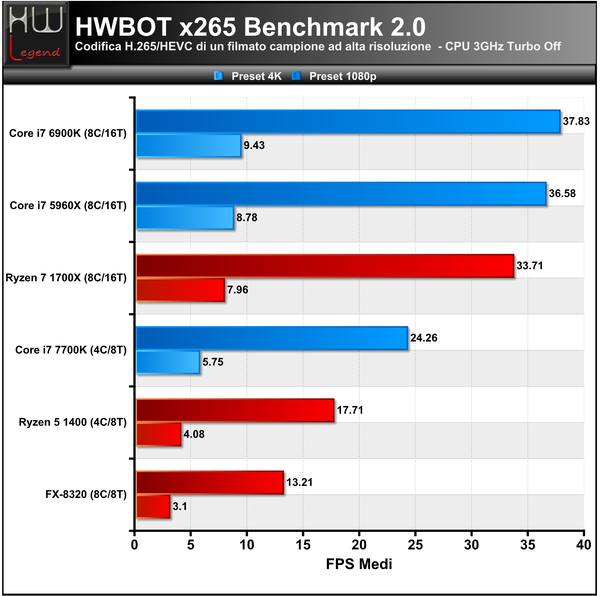 051-amd-ryzen-1700x-screen-prove-IPC-multi-core-x265