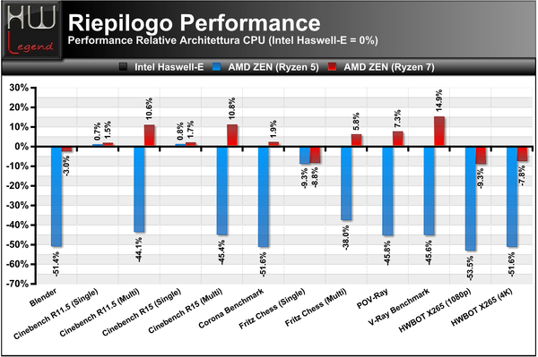 2-Test-IPC-Performance-VS-Haswell-E