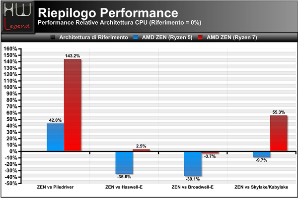 5-Test-IPC-Riepilogo-Performance