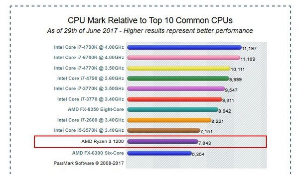 AMD_Ryzen_3_1200_-_2