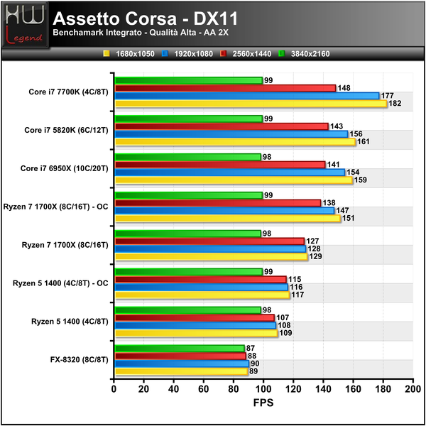 Assetto