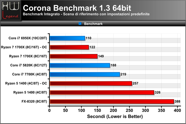 Corona-Benchmark