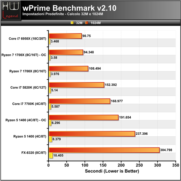 WPrime