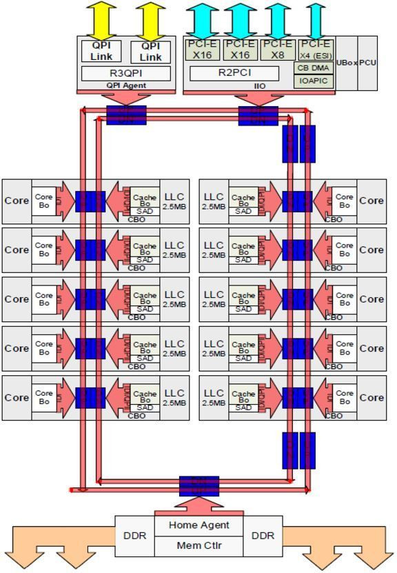 015-intel-core-x-series-i9-7900x-schema-ring-bus-broadweel-LCC