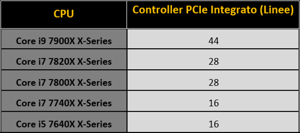 028-intel-core-x-series-i9-7900x-tabella-riepilogo-linee-pcie-modelli-cpu